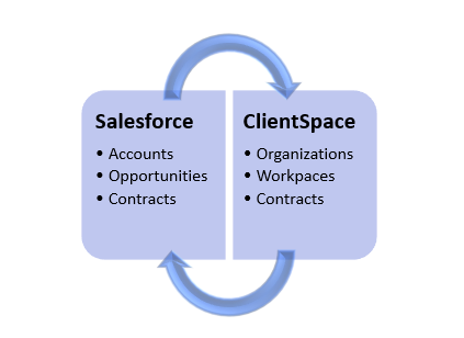 Image Showing the Data Elements that Transfer Between ClientSpace and Salesforce