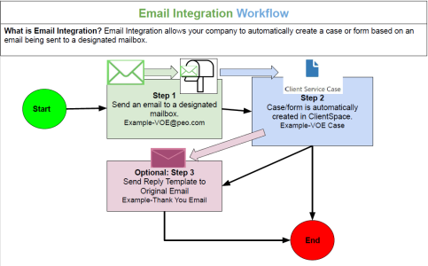 Email Integration Workflow